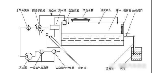 我國(guó)吸污凈化車(chē)的發(fā)展歷程