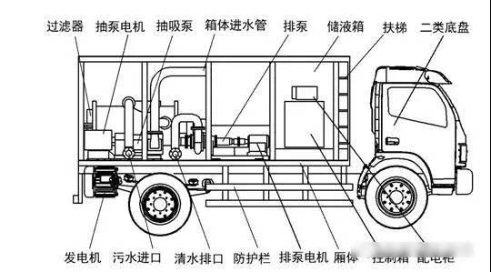 我國(guó)吸污凈化車(chē)的發(fā)展歷程